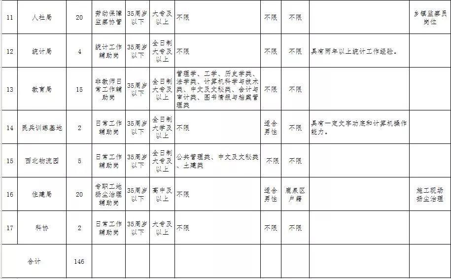 鹿泉市人民政府办公室最新招聘启事概览